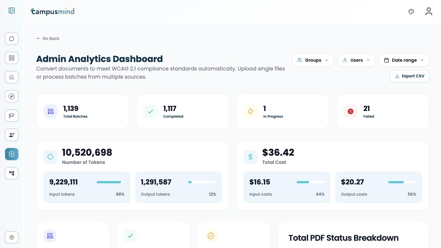 The Admin Analytics Dashboard with Groups, Users, and Date range filters and an Export CSV button; cards show 1,139 total batches with 1,117 completed, 1 in progress, and 21 failed; 10,520,698 tokens split into 9,229,111 input (88%) and 1,291,587 output (12%); and a total cost of $36.42 split into $16.15 input (44%) and $20.27 output (56%)