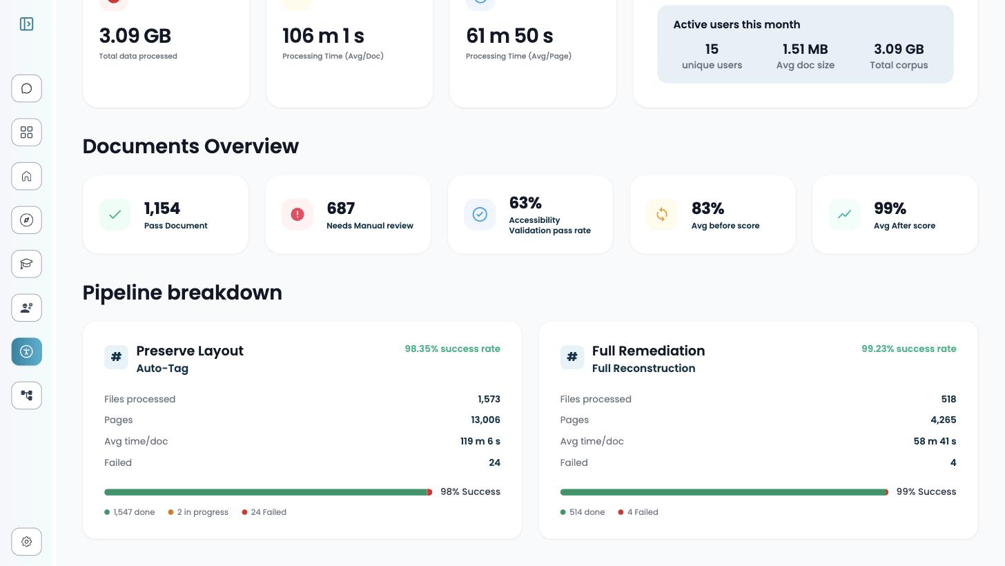 The Pipeline breakdown section with two cards: Preserve Layout Auto-Tag showing a 98.35% success rate over 1,573 files and 13,006 pages with 119 minutes average per document and 24 failed, and Full Remediation Full Reconstruction showing a 99.23% success rate over 518 files and 4,265 pages with 58 minutes 41 seconds average per document and 4 failed