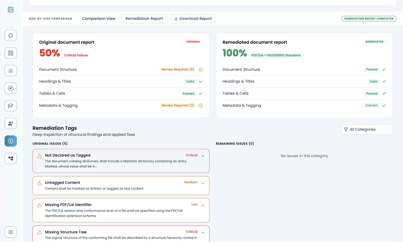 The Remediation Report tab showing an original document report at 50% marked Critical Failure beside a remediated document report at 100%, with per-category status rows and lists of original and remaining issues below